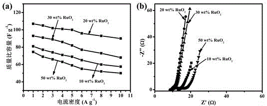 Asymmetric super capacitor with super long cycle stability and preparation method thereof