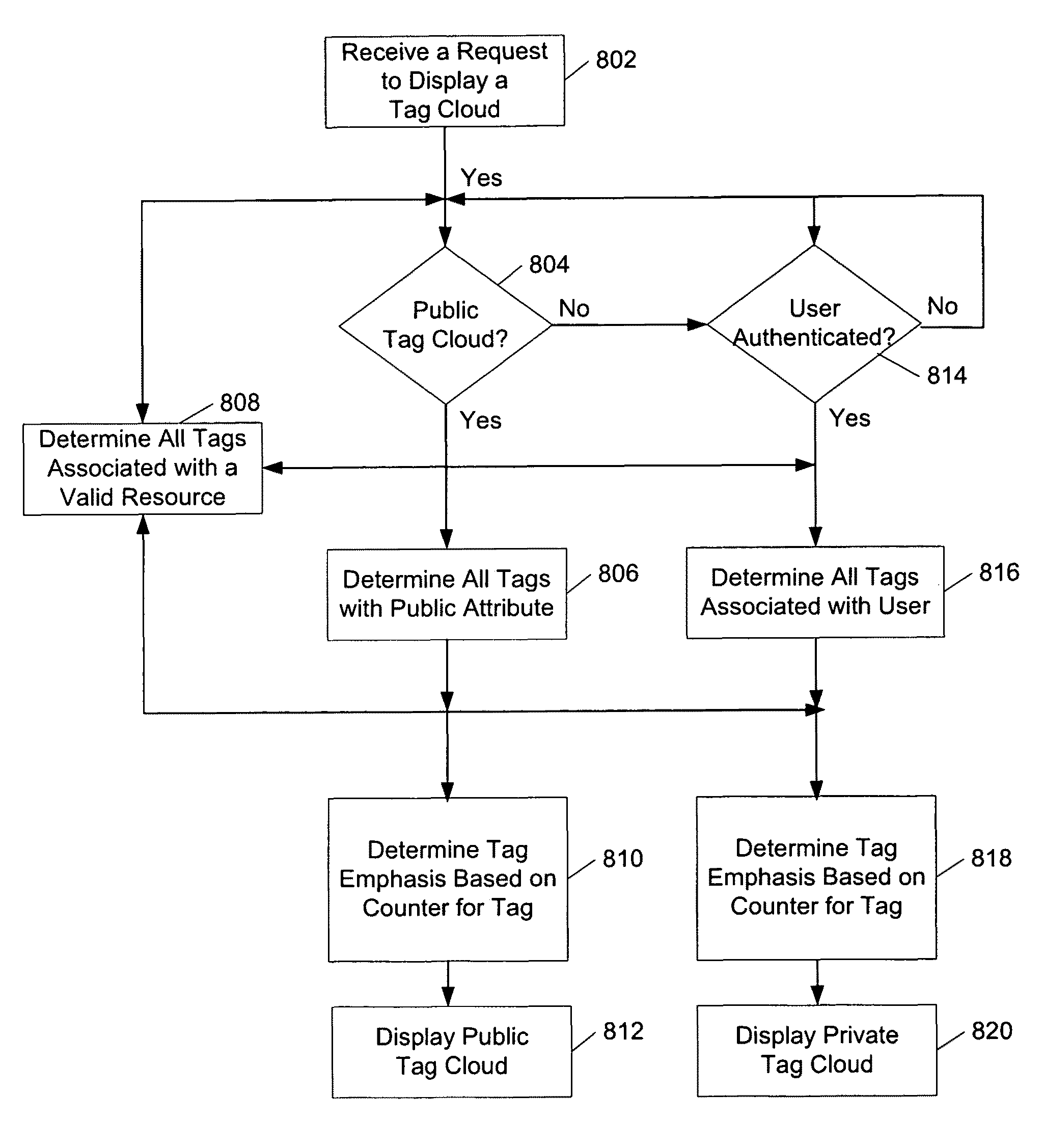 Tag creation system