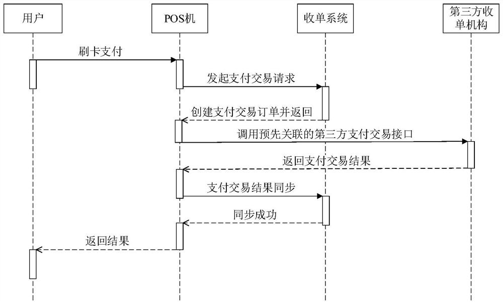 POS machine card swiping transaction method and device, equipment and storage medium