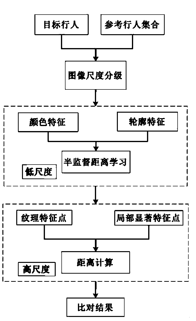 Pedestrian comparison method based on multi-scale feature fusion