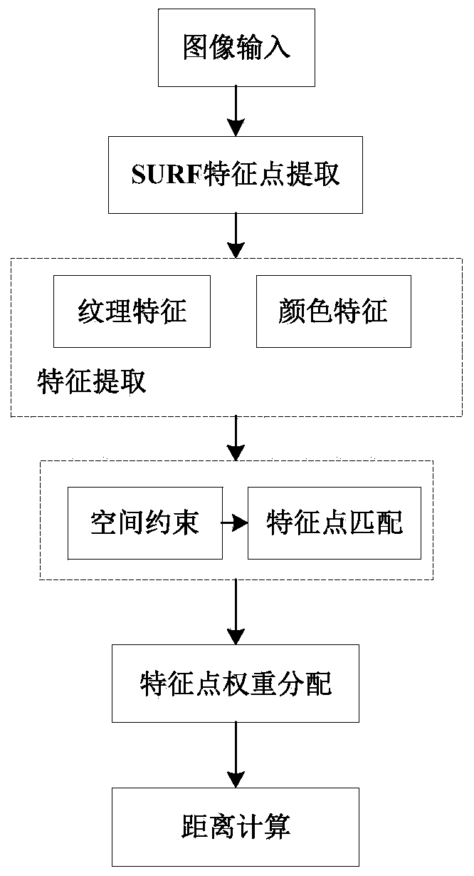 Pedestrian comparison method based on multi-scale feature fusion