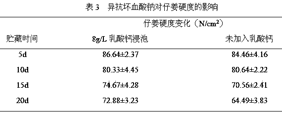 Composite preserving technology of young ginger and implementation method thereof