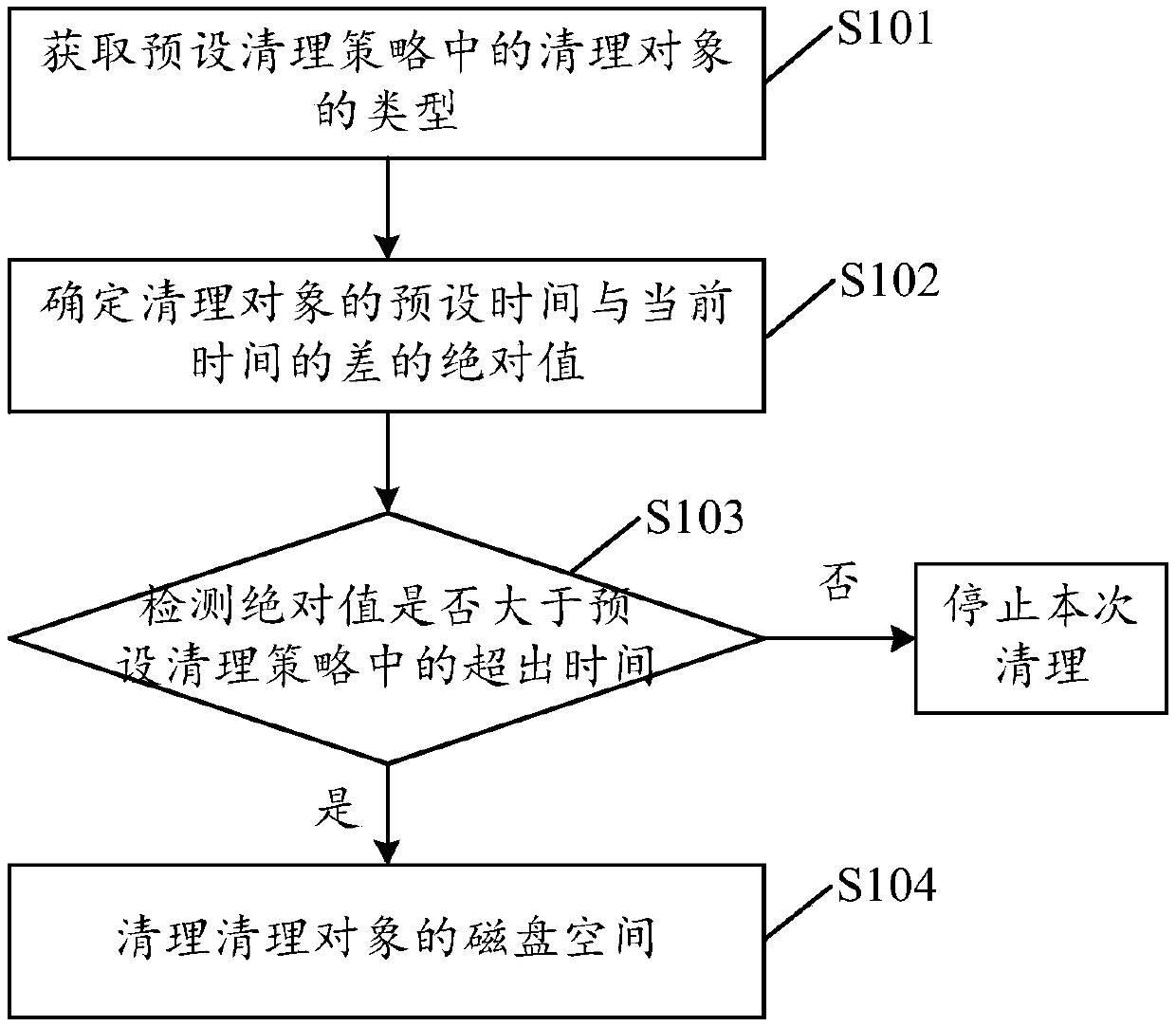 Method and device for cleaning disk space, storage medium and terminal