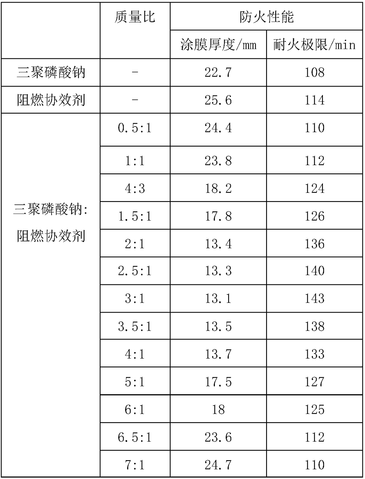 High temperature-resistant fireproof coating and preparation method thereof