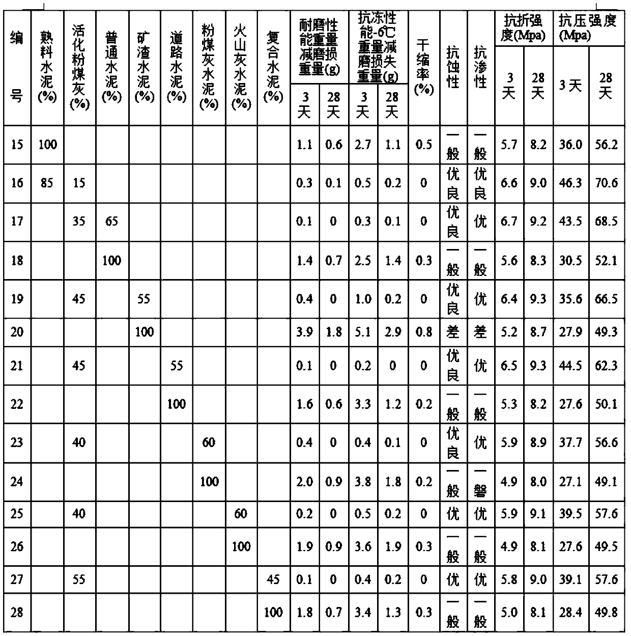 A method of producing wear-resistant and anti-seepage cement with activated fly ash