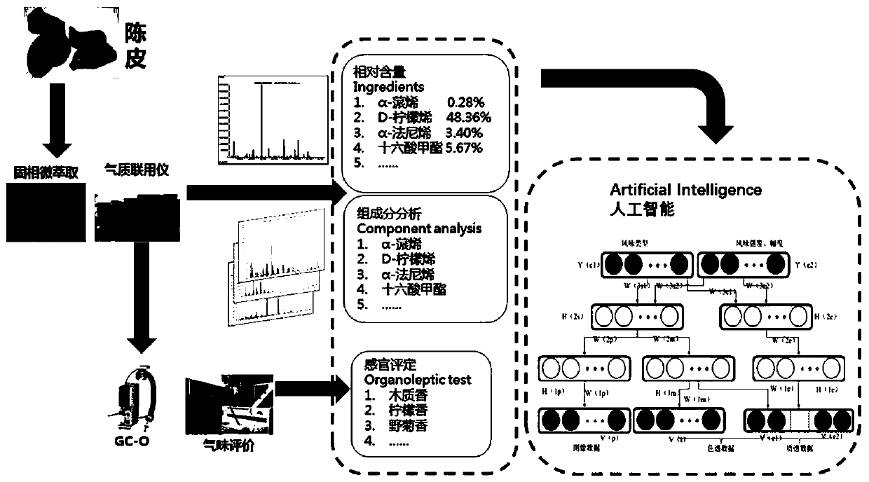 Artificial intelligence-based food flavor sensory evaluation system and establishment method thereof