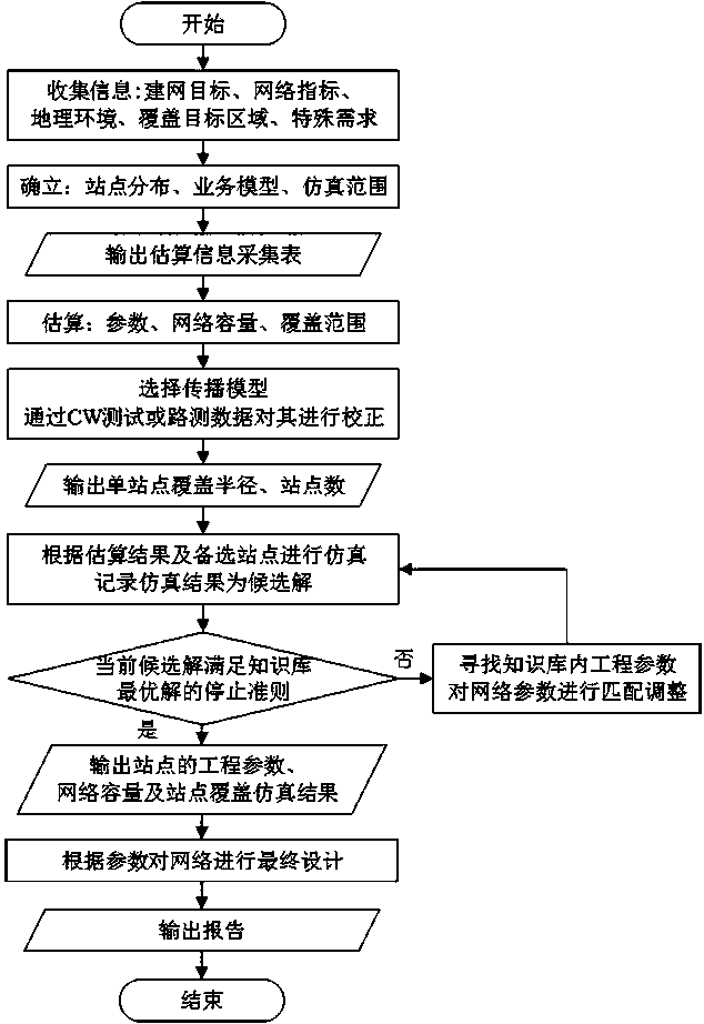 Wireless network planning and designing method based on intelligent agent