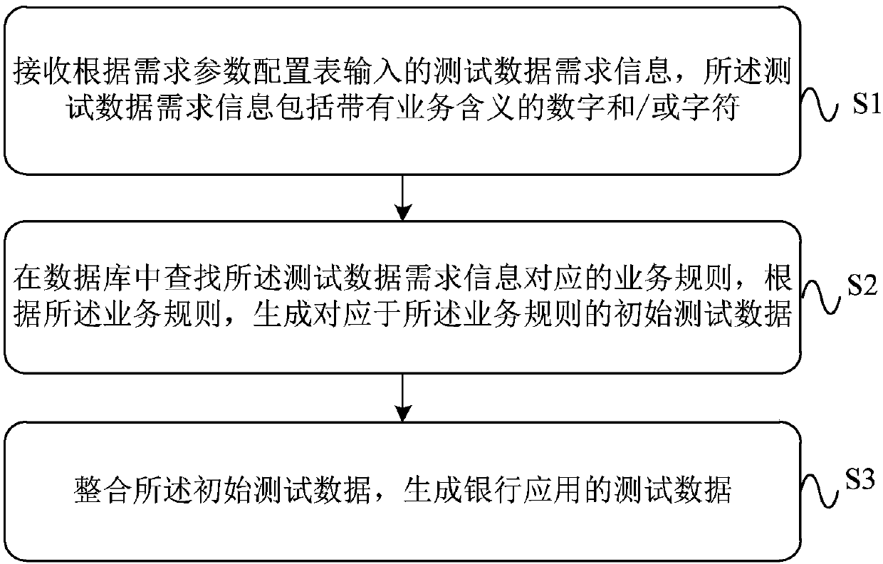 Generation method and device for test data of bank application