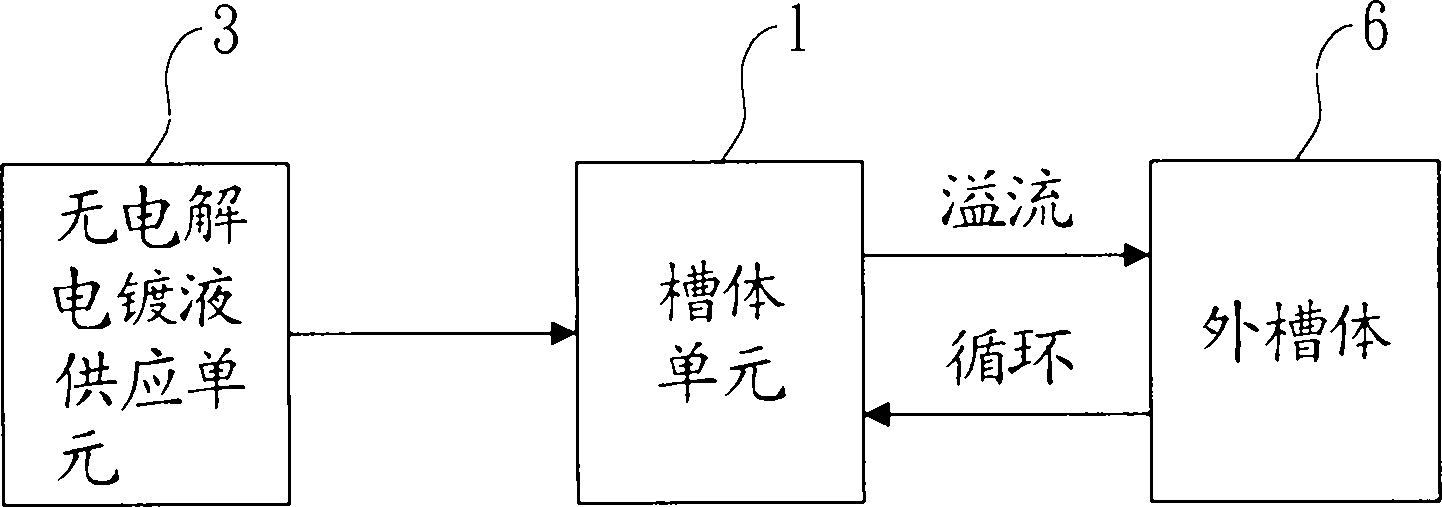 Electroless plating equipment and method