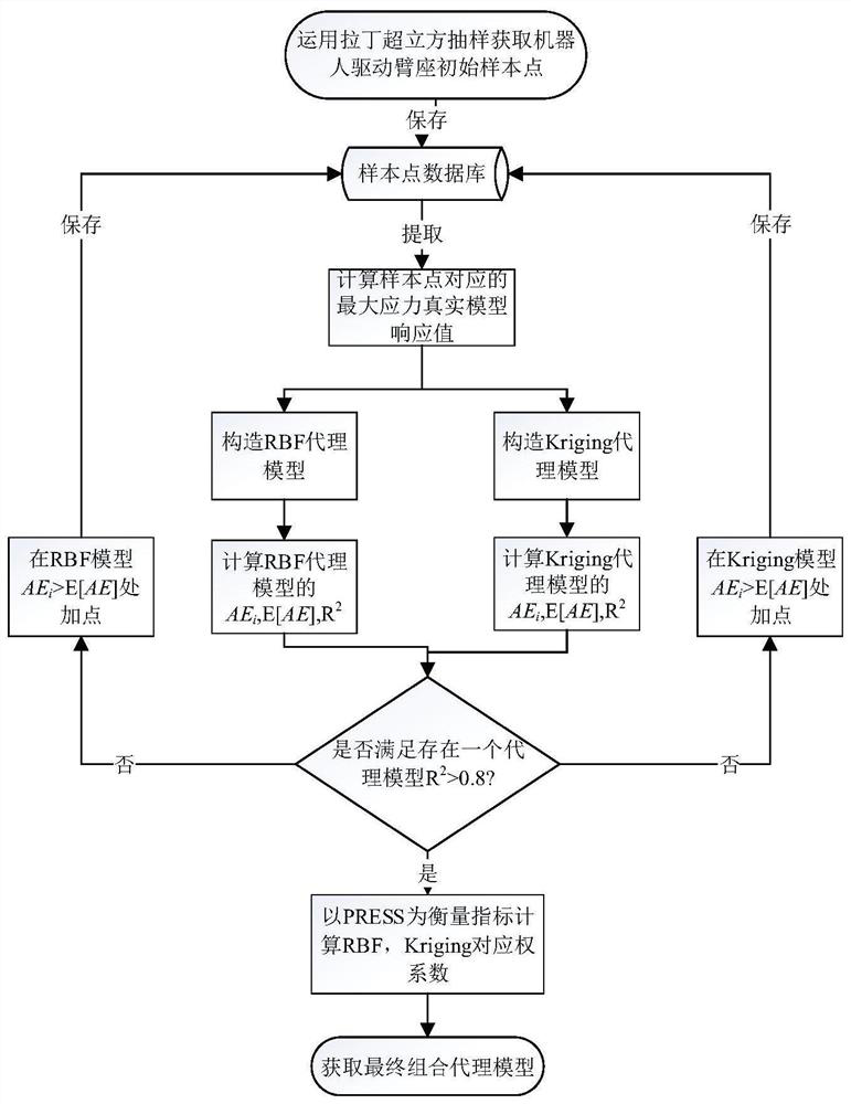 Application method based on EOASM algorithm in construction of agent model of stacking robot driving arm base