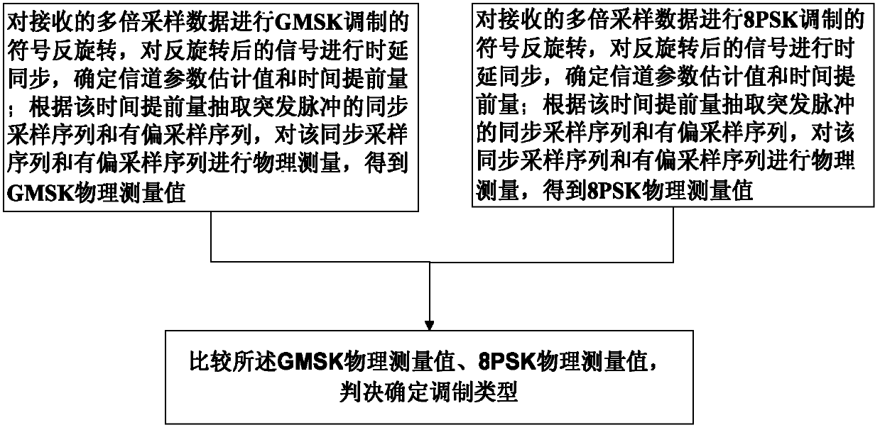 Method and device for detecting modulation type of EDGE communication system