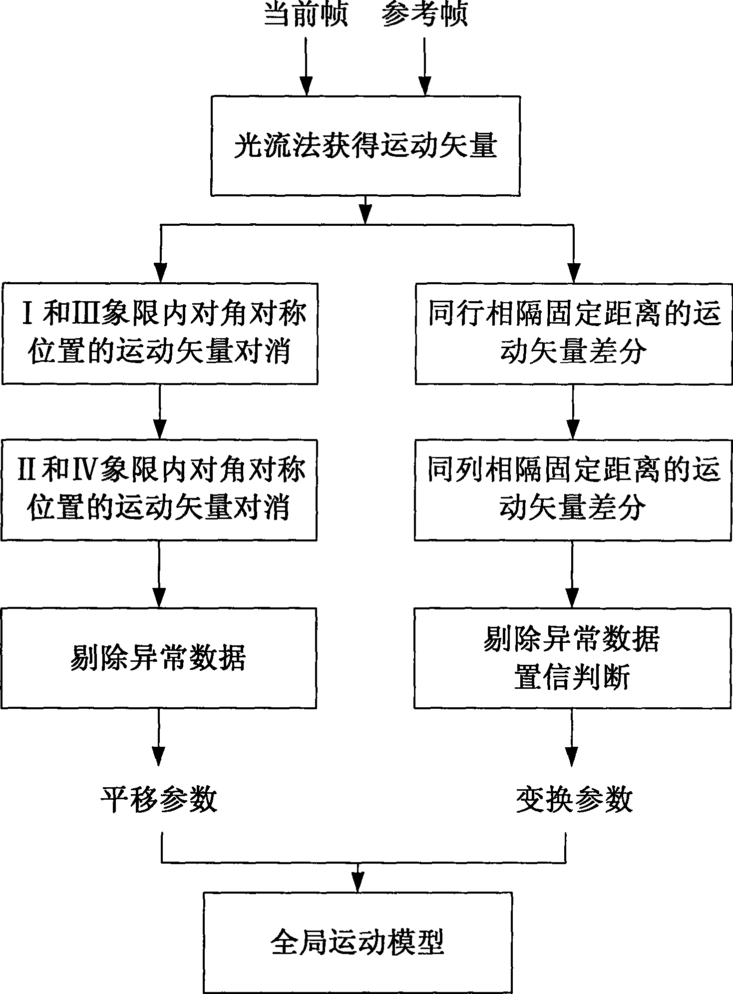 Quick global motion estimation method based on motion vector cancellation and differential principle