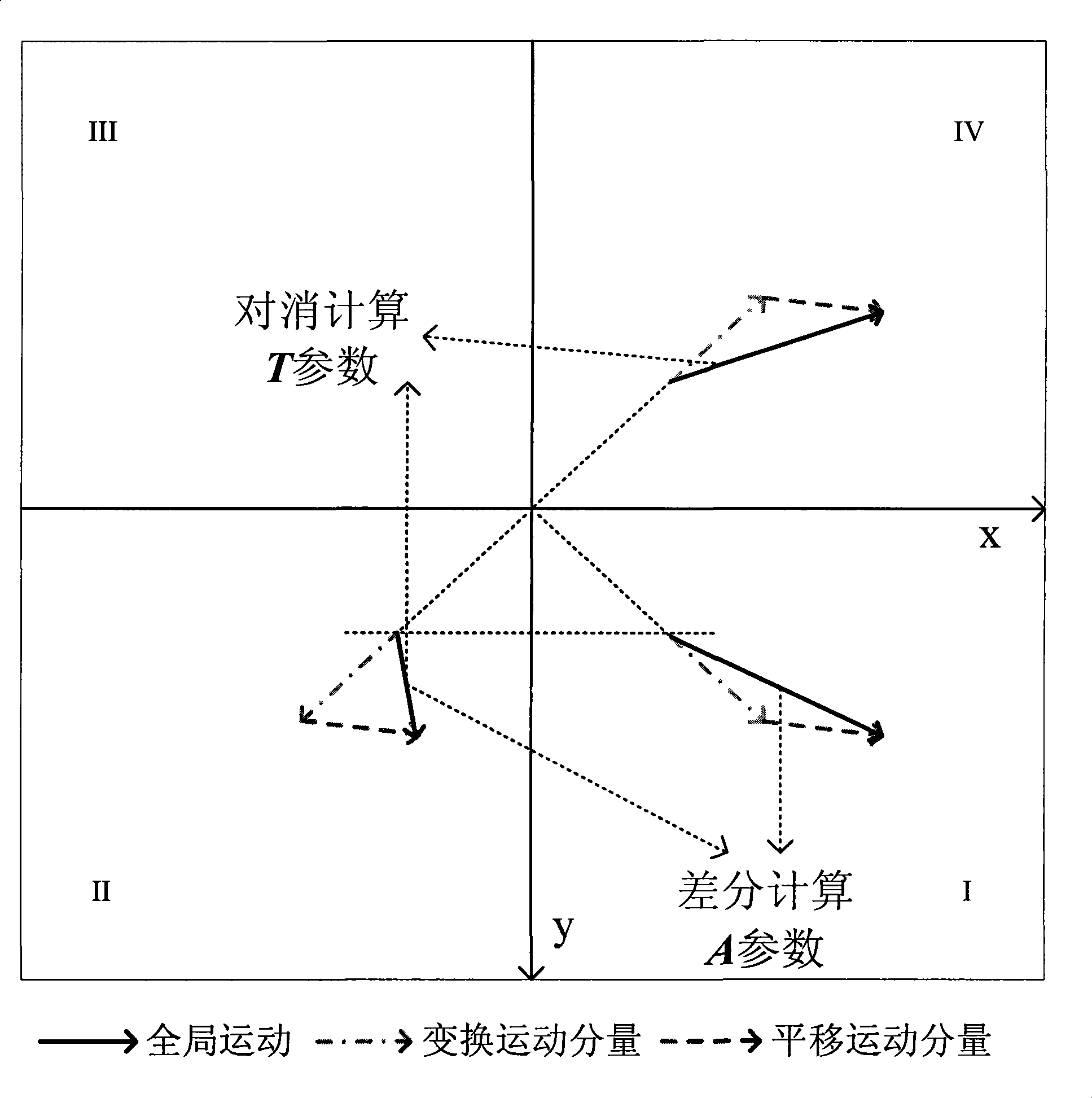 Quick global motion estimation method based on motion vector cancellation and differential principle