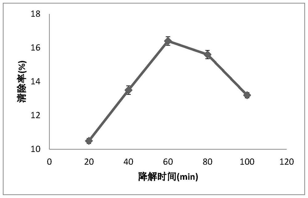 Preparation method and degradation process of passiflora edulis peel enzyme-assisted alkali-extracted polysaccharide