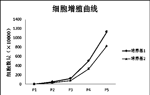 A serum-free medium for human adipose-derived mesenchymal stem cells and preparation method thereof