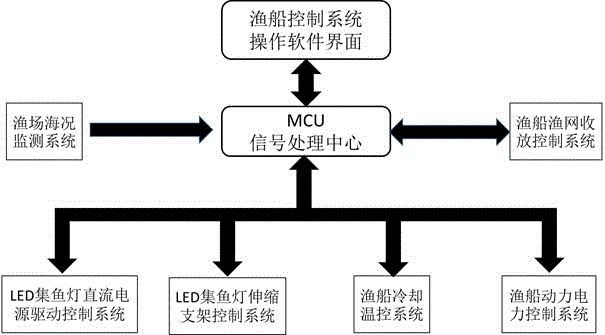 A kind of LED fish collection light fishing boat control system