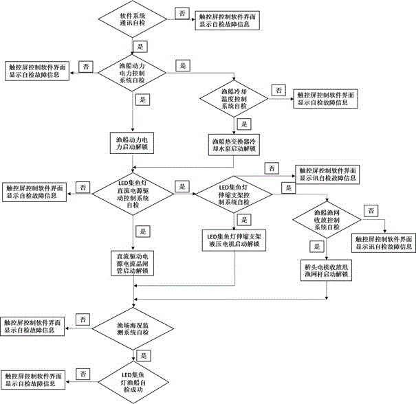 A kind of LED fish collection light fishing boat control system