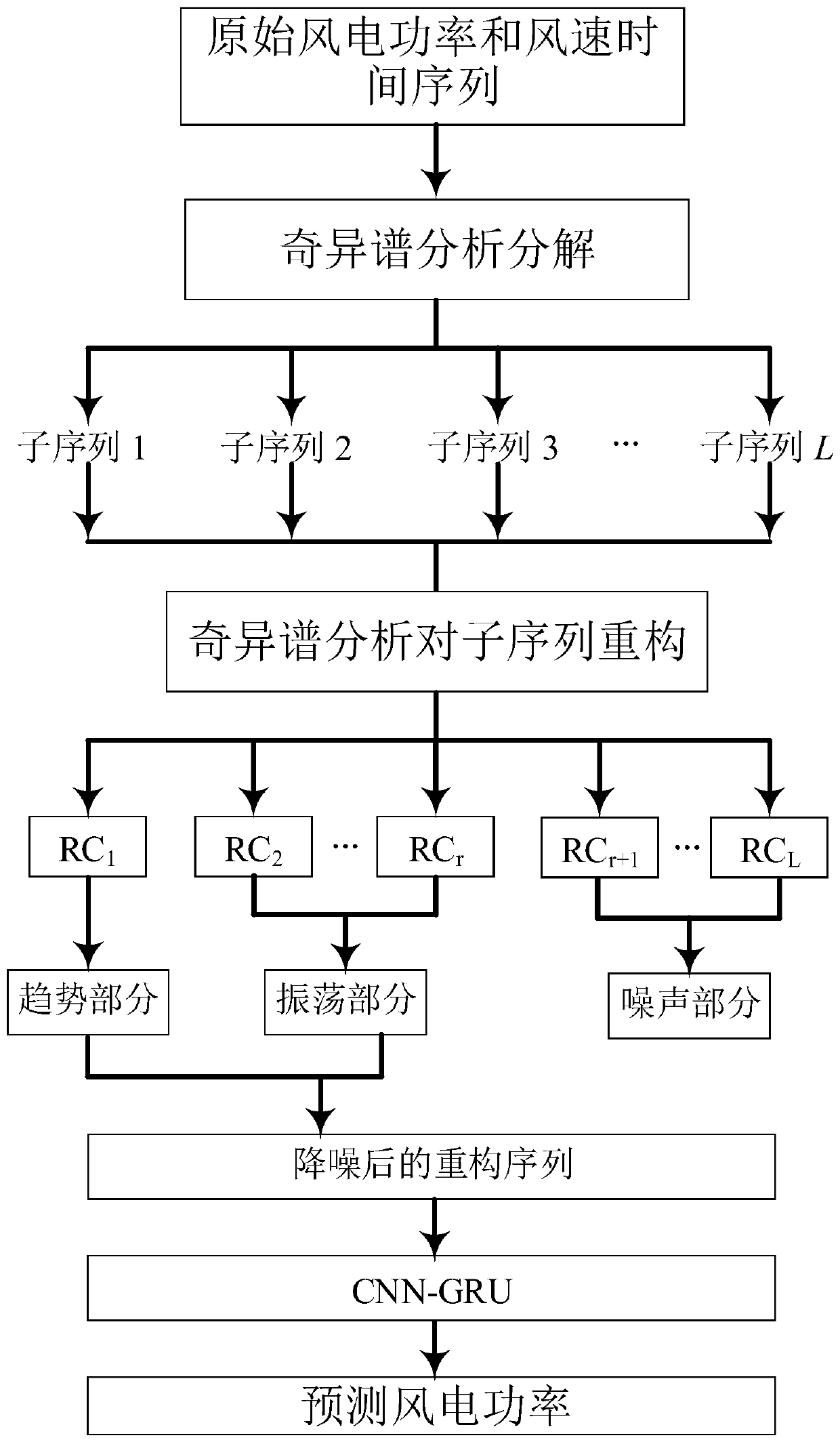 Wind power prediction method based on singular spectrum analysis and deep learning