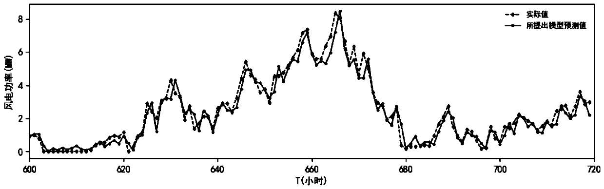 Wind power prediction method based on singular spectrum analysis and deep learning