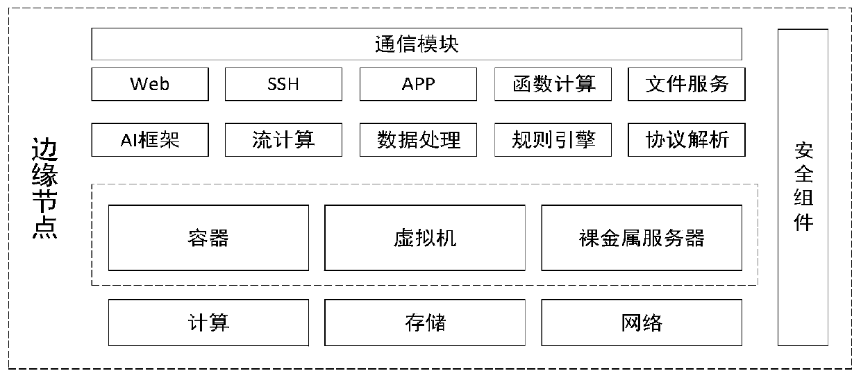 A distributed edge cloud system architecture