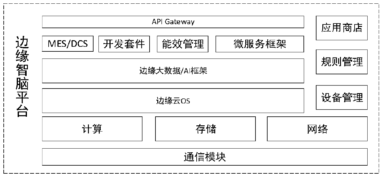 A distributed edge cloud system architecture