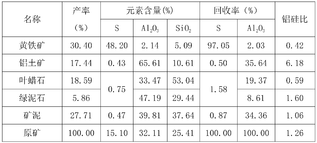 Flotation technology of complicated refractory sulfide ore accompanying silicon/aluminum