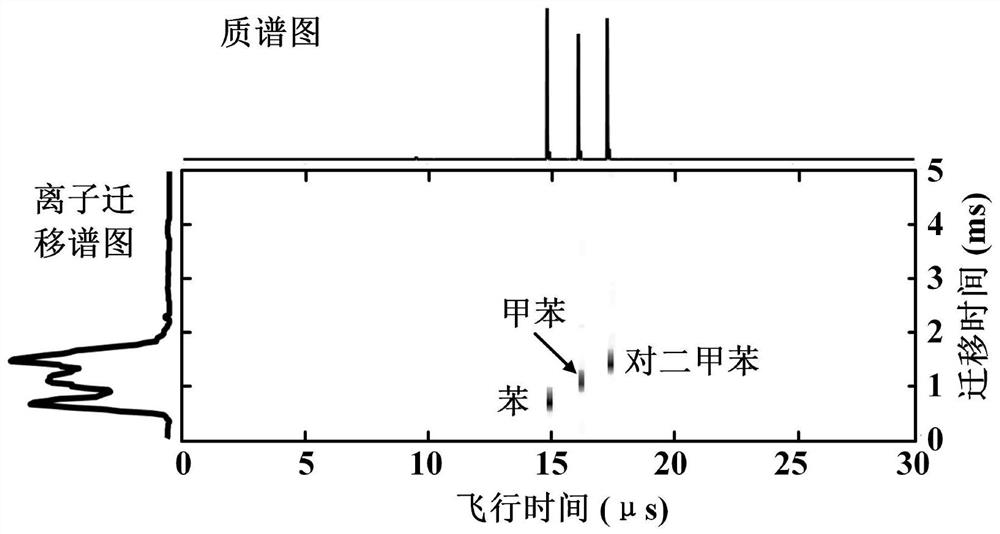 An ion mobility spectrometer-time-of-flight mass spectrometer