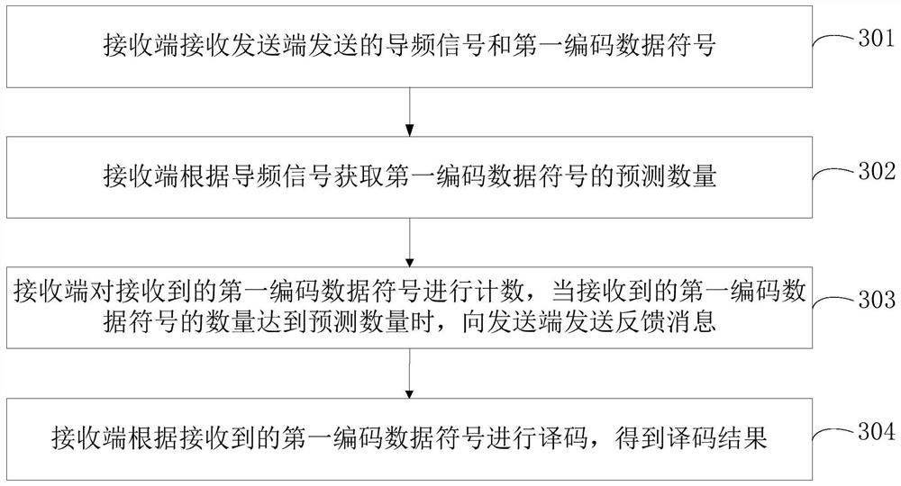 Data transmission method and device, computer equipment and storage medium