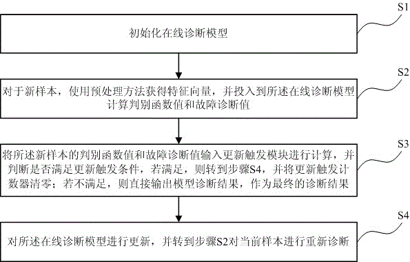 Online diagnosis method for mechanical fault of high-voltage circuit breaker