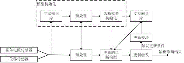 Online diagnosis method for mechanical fault of high-voltage circuit breaker