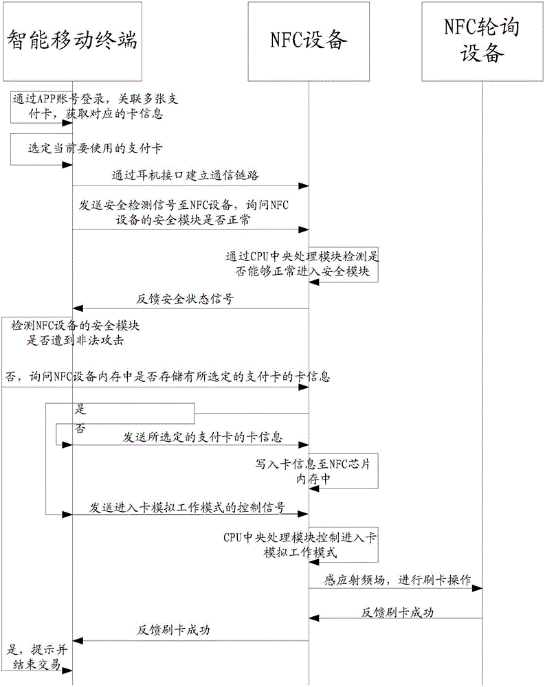 NFC mobile payment method and system thereof