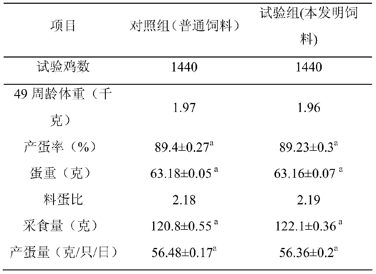 Saving-type daily ration for laying hens during egg laying peak and preparation method thereof