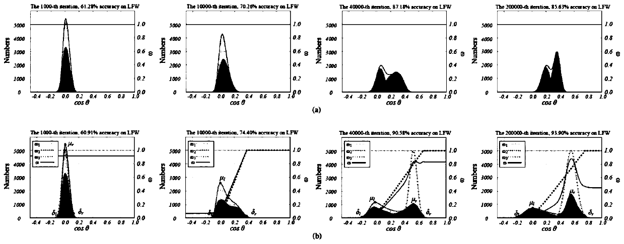 Face noise data set CNN training method based on overall cosine distribution