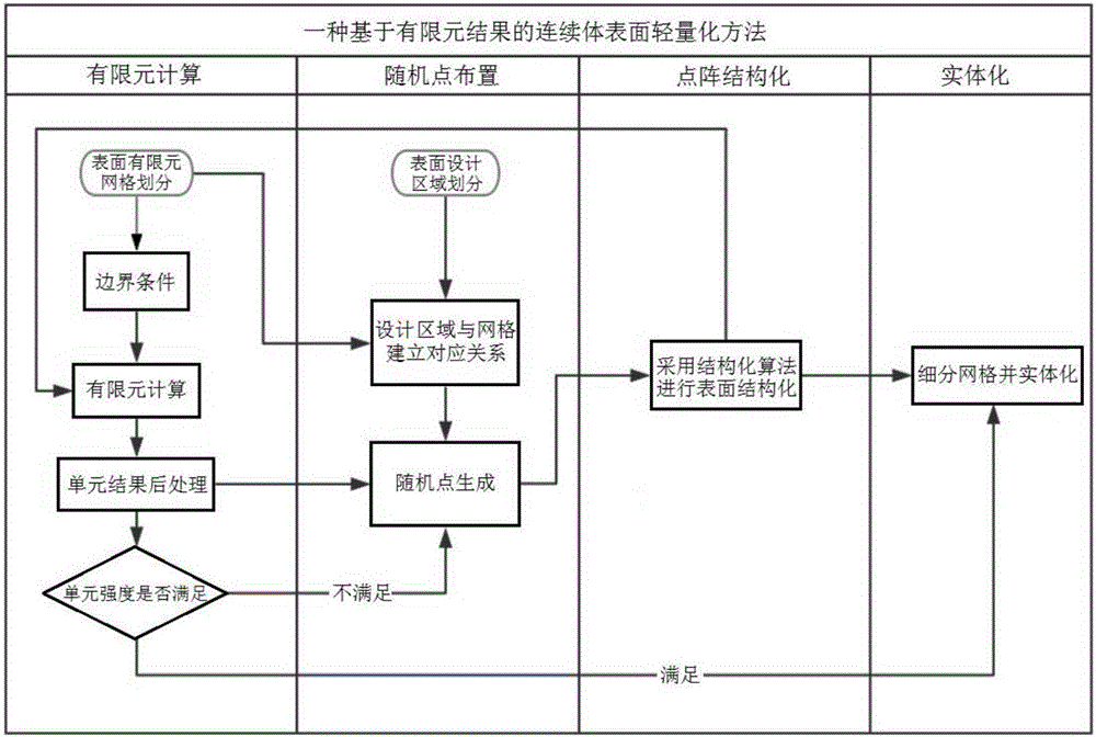 Continuum surface lightweighting method based on finite element result