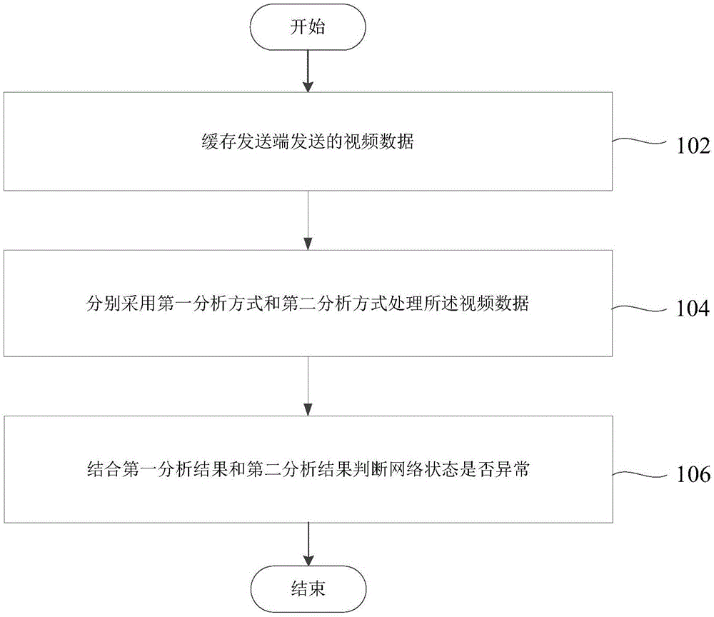 Network diagnosis method and device