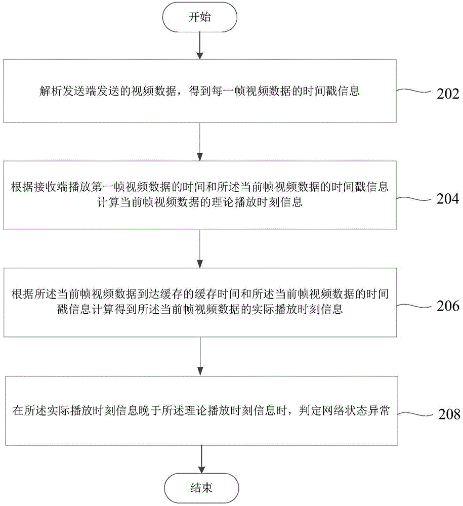 Network diagnosis method and device