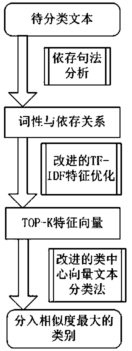 Class center vector text classification method based on dependency, word class and semantic dictionary