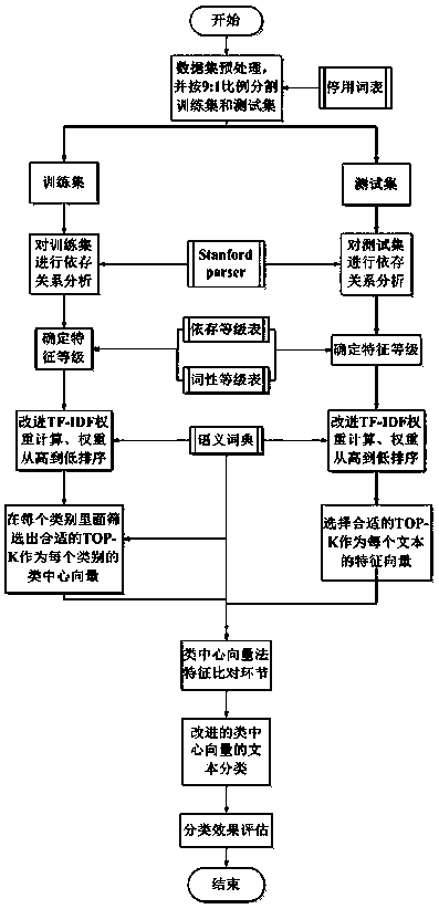 Class center vector text classification method based on dependency, word class and semantic dictionary