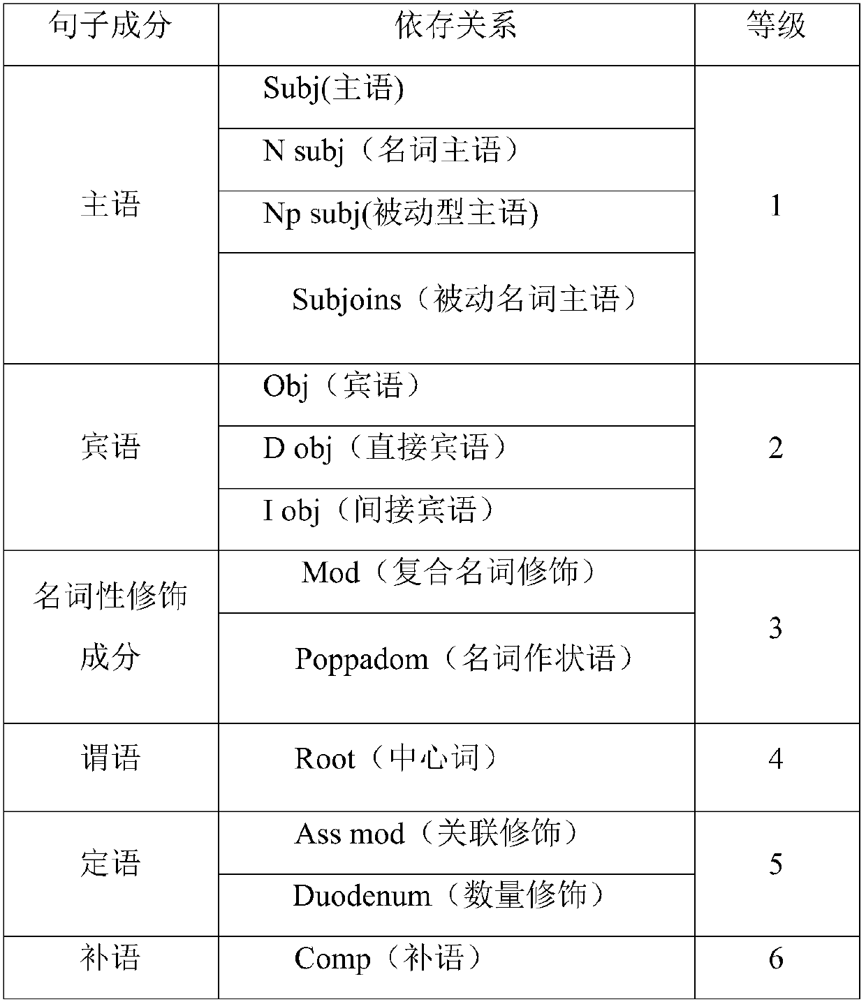 Class center vector text classification method based on dependency, word class and semantic dictionary