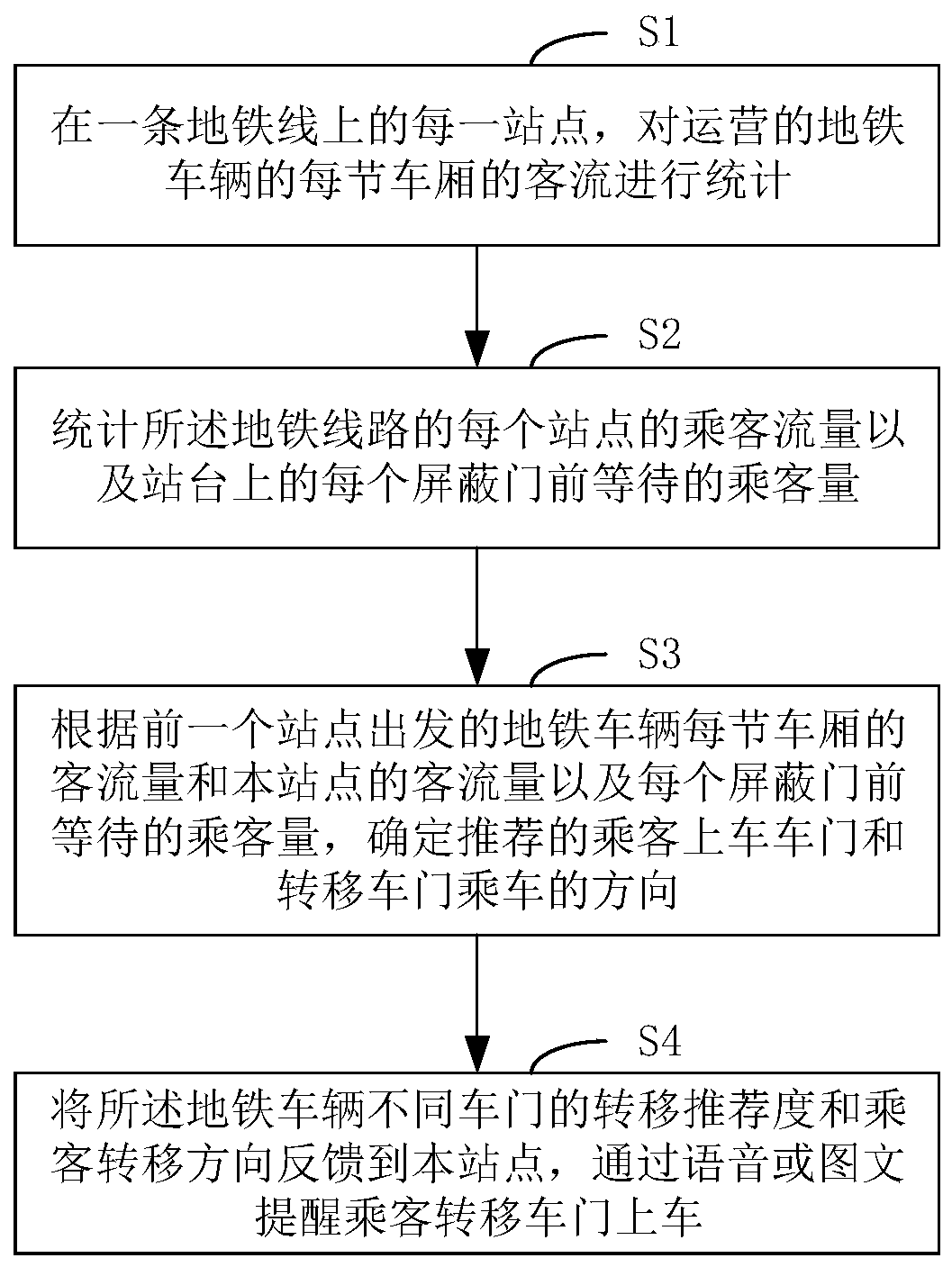 Intelligent passenger flow guiding system and method