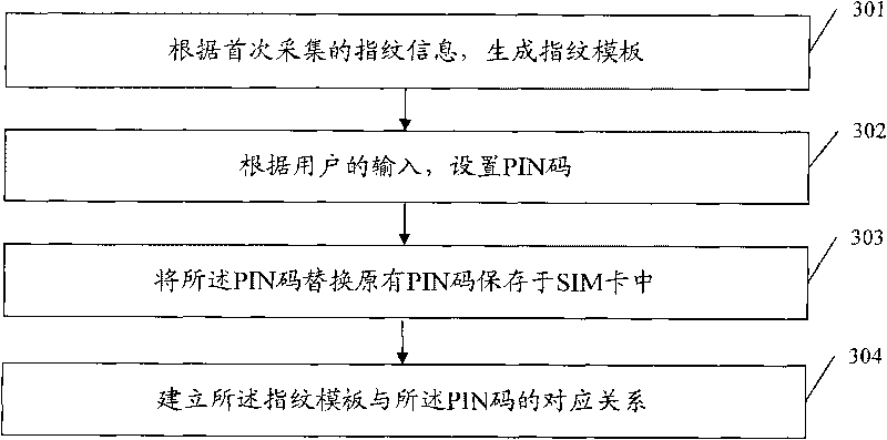 Right management method for user identification card and terminal unit