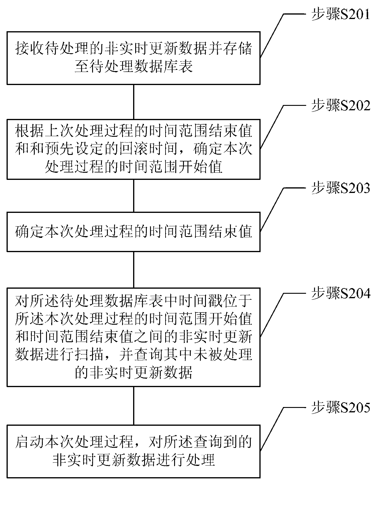 Data processing method and equipment