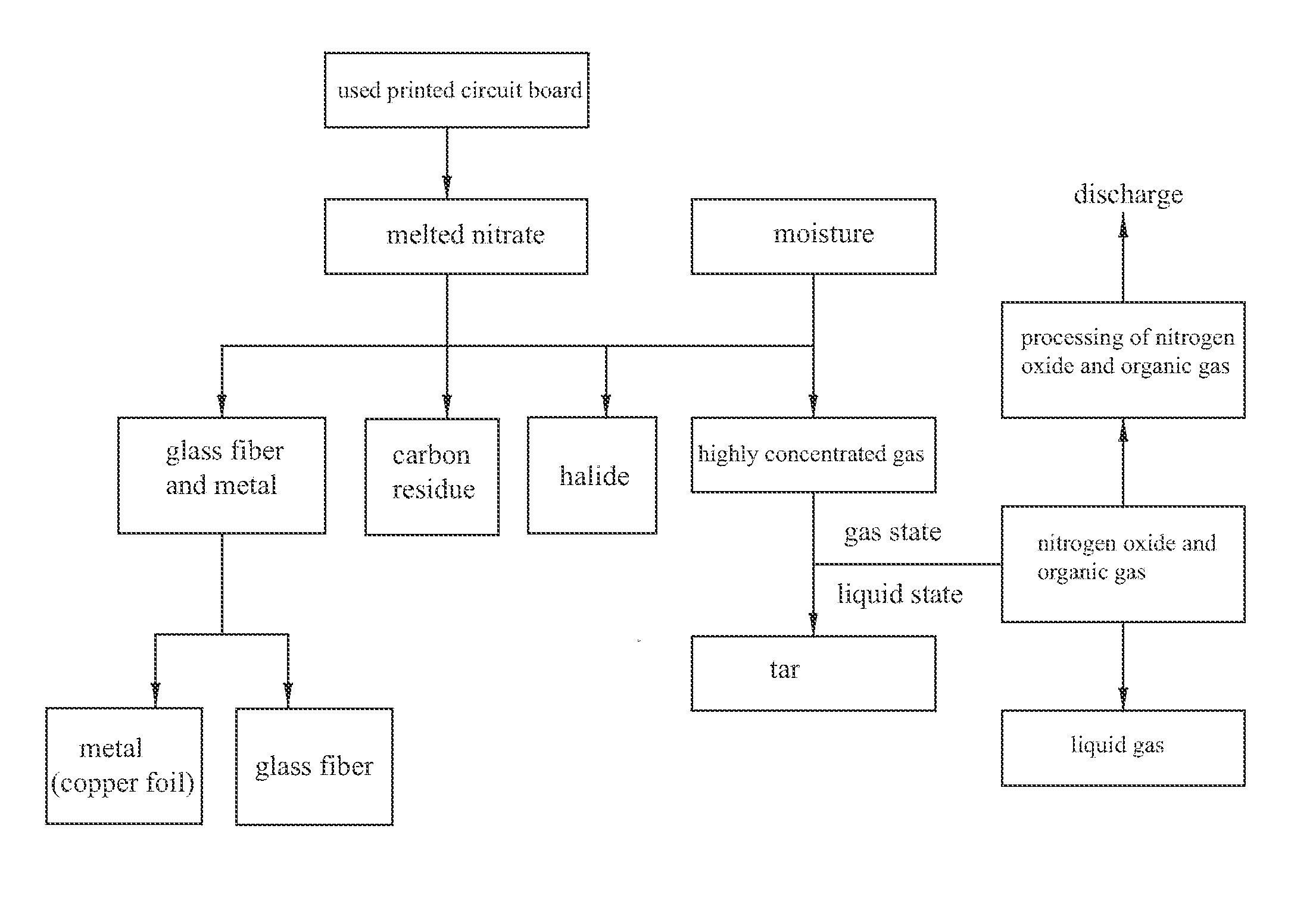 Method and device using pyrolysis for recycling used printed circuit board