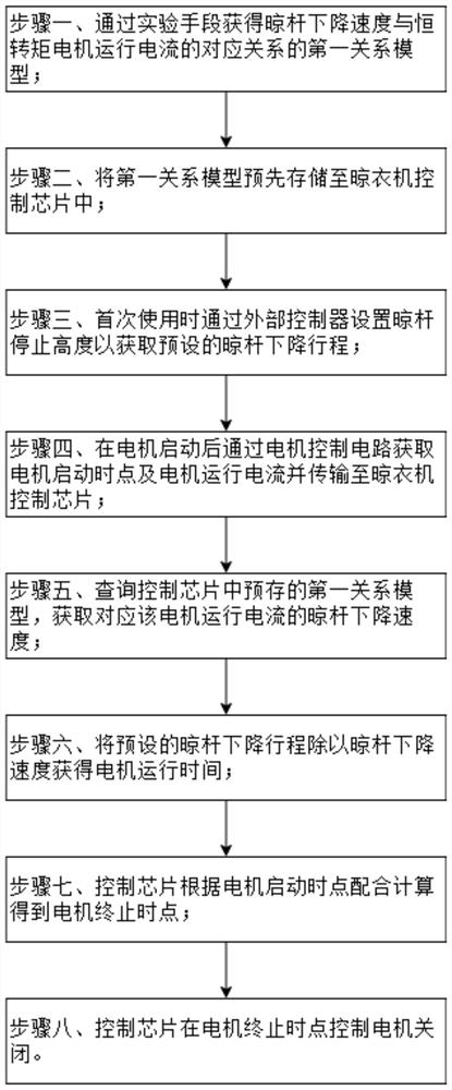 A kind of drying machine stroke control method