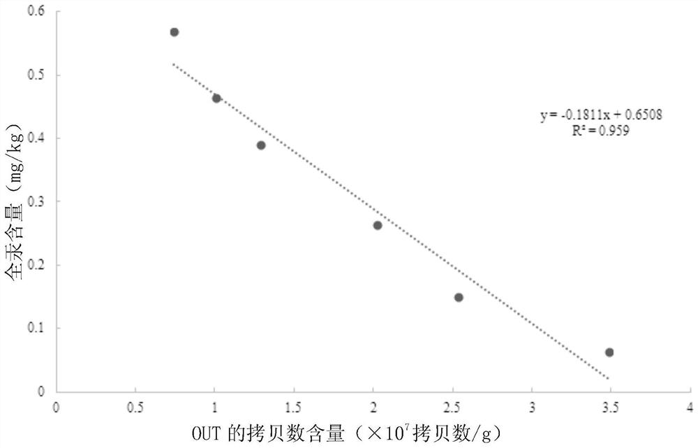 Method for rapidly detecting total mercury content of urban relocation soil by using archaea molecular marker OTU69