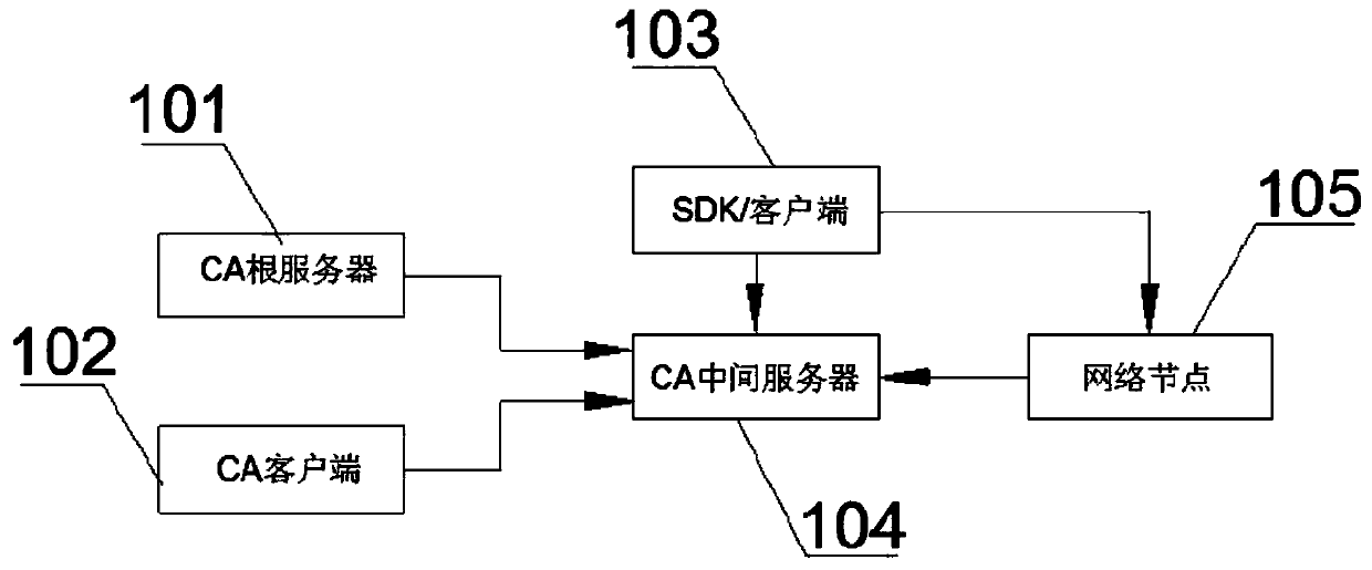 Novel energy operation system and method based on a block chain technology