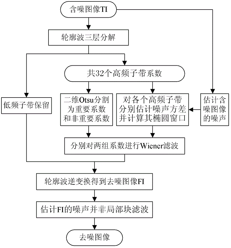 Contourlet domain Wiener filtering image denoising method based on two-dimensional Otsu