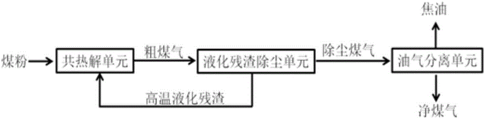 Pulverized-coal and liquification residue co-pyrolysis dust removing system and method