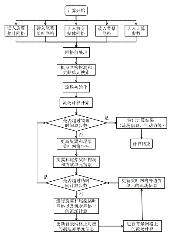 Numerical simulation method of aerodynamic interactions of helicopter rotor/tail-rotor