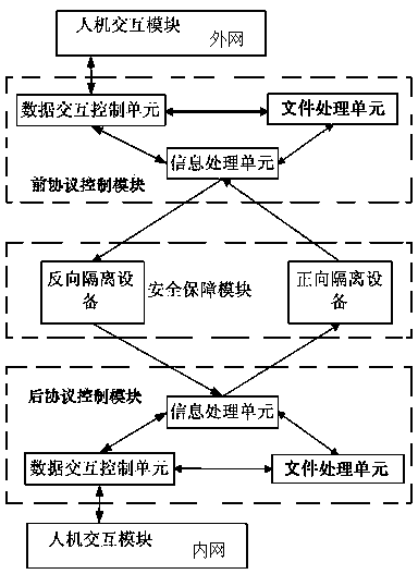 Security isolation file transmission control method